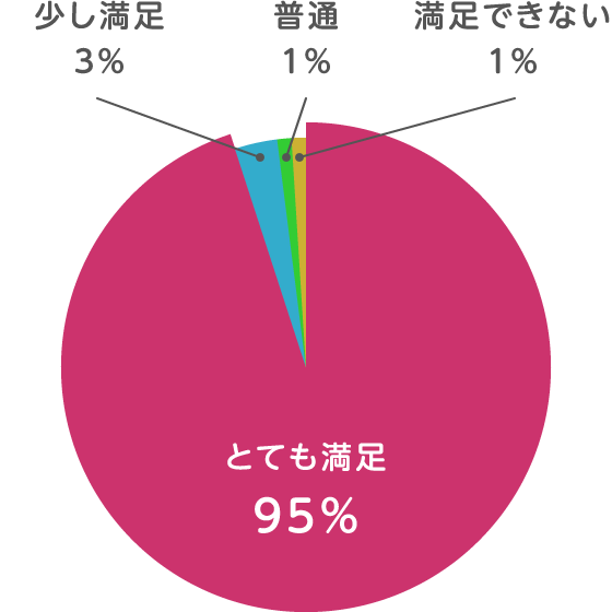 ゆがみーる統計